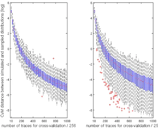 Fig. 3. Cram´er–von–Mises divergence between simulated and sampled distributions,with cross–validation (target point 2605 from the resistor-based measurements)