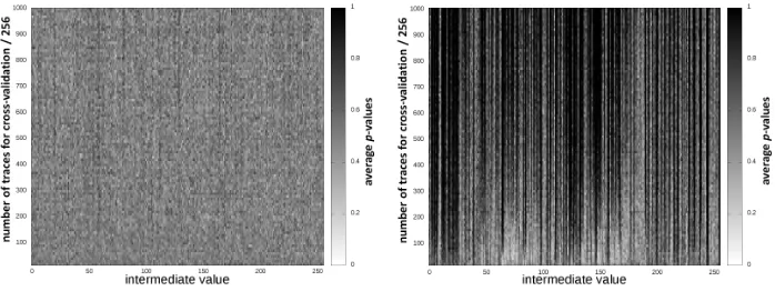 Fig. 7. Probability of assumption errors for Gaussian templates (left) and regression-based models with a 17-element basis (right) corresponding to all the target interme-diate values y, in function of Nt