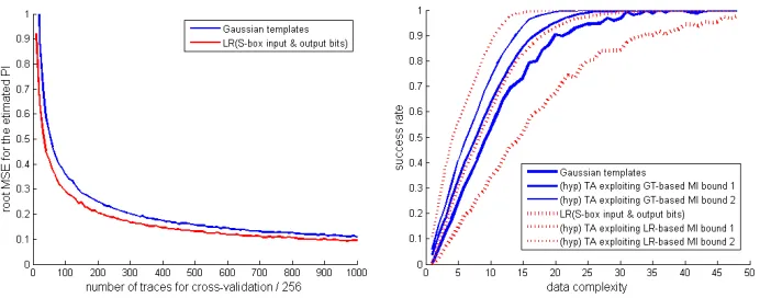 Fig. 8. Resistor-based measurements, sample 2605. Left: root MSE for the PI estimatesobtained in Figure 1