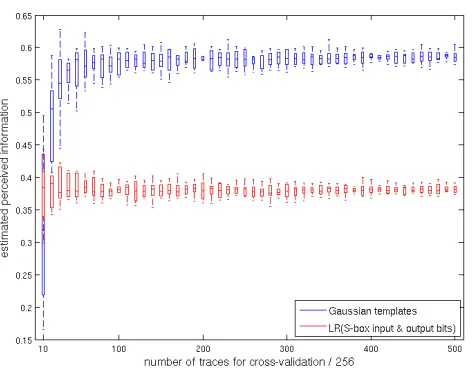 Fig. 1. Perceived information estimated from Gaussian templates and LR-based mod-els, with cross–validation (target point 2605 from the resistor-based measurements).