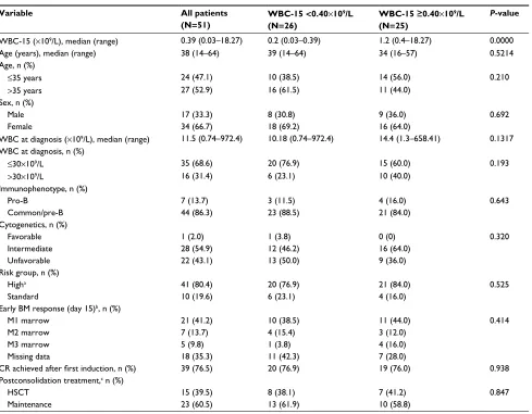 Table 1 Patient characteristics in adult B-ALL cohorts