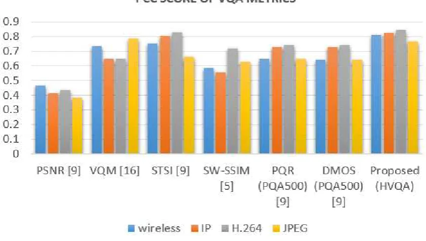 Figure 2. PCC SCORES OF VQA METRICS ON EACH KIND OF DISTORTION IN LIVE DATABASE.