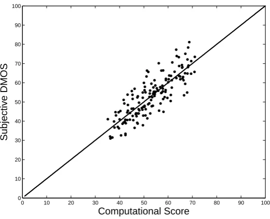 Figure 3. Scatter plot of DMOSs against scores predicted by HVQA.