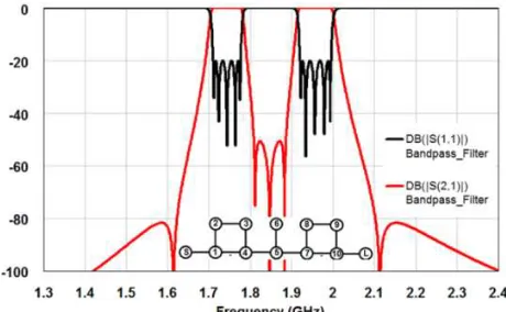 Fig. 2 Bandpass Simulation of the dual band filter in IV with its  topology.  