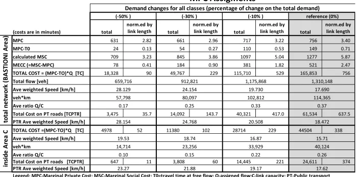 Table 4: Secondary scenarios: Marginal Social Cost Assignments by changing the total demand