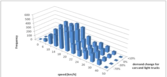 Figure 7: Q/C (flow/capacity) ratio distribution histogram (MPC assignment  – demand changes only for cars and light trucks)