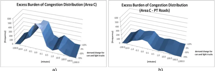 Figure 9 : Distribution of Excess Burden of Congestion in Bastioni area (9a) and only for PT roads (9b) (demand changes only for cars and light trucks)