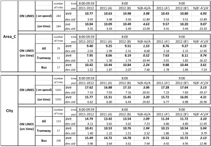 Table 5: Average speed [km/h] summary for Public Transport links and lines in Milan (Area C and the whole city) 