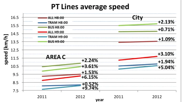 Figure 12: Comparisons of average speed on Public Transport lines before (2011) and after (2012) introduction of charging both for Area C and the entire City