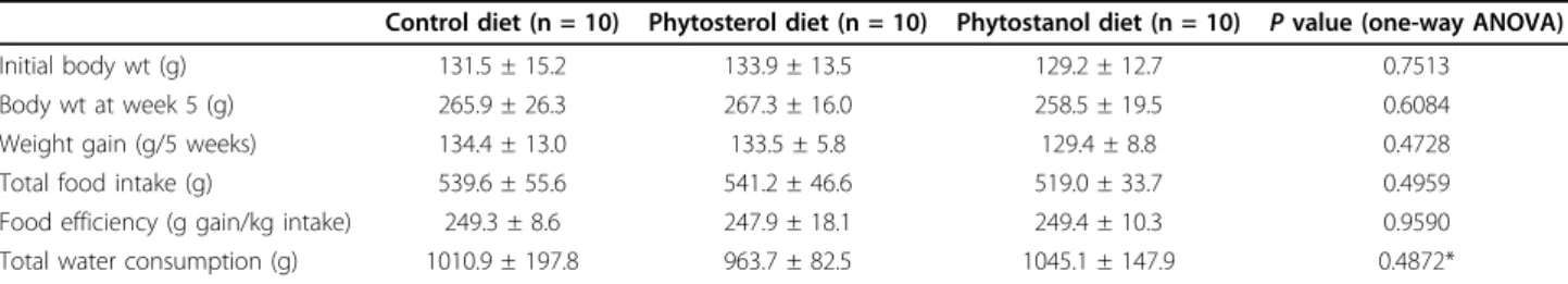 Table 2 Growth, food and water intake of the rats in the absence of salt-loading
