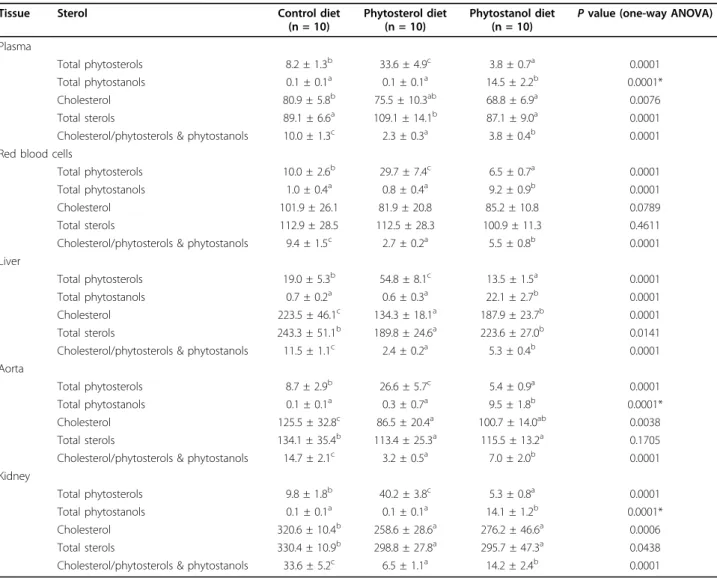 Table 3 Sterol levels in plasma (mg/100 ml) and tissues (mg/100 g) of rats in the absence of salt-loading