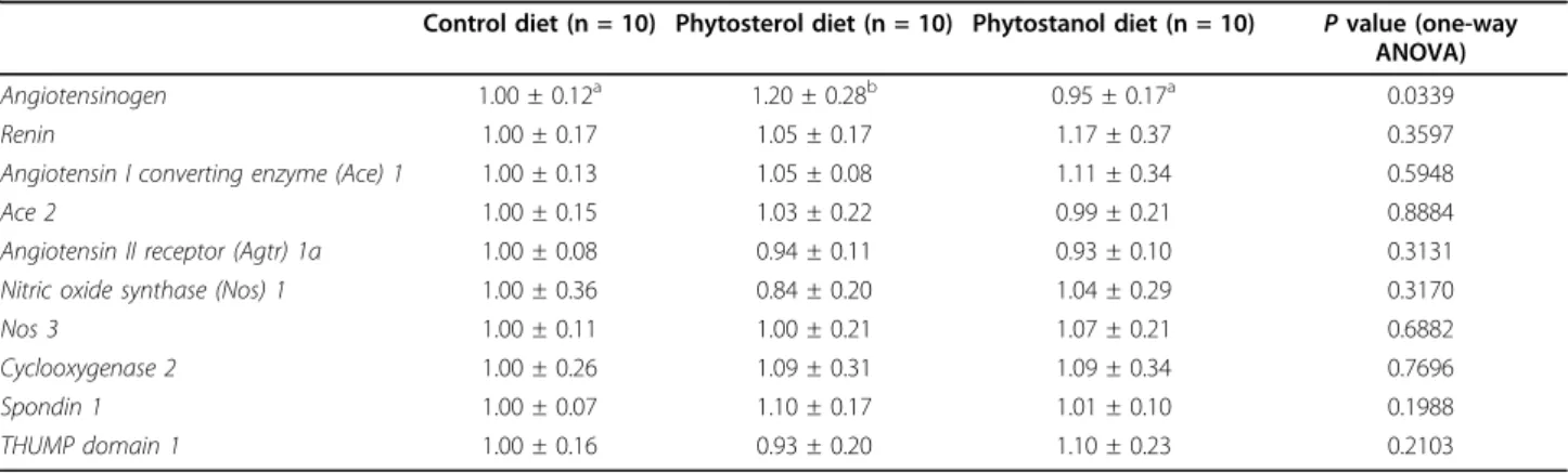 Table 5 Kidney gene expression of the rats in the absence of salt-loading