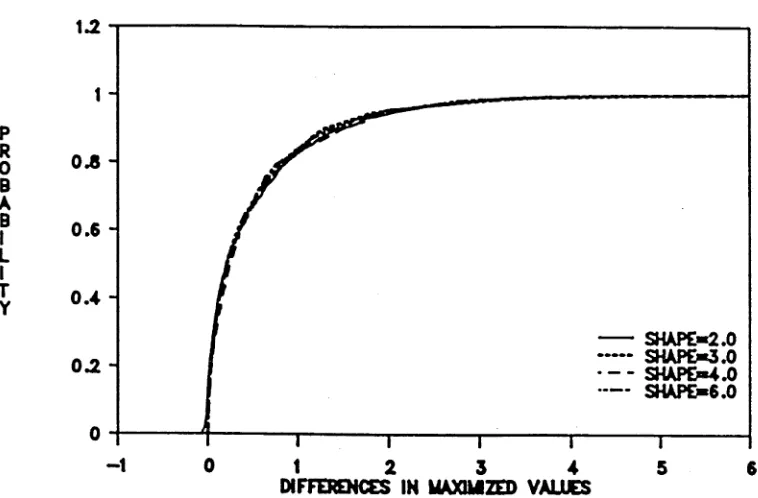 Figure 6.6: The power of the LR  test at the 95 per cent confidence level for different values of the location param eter 7 for testing between 2- and 3-parameter gamma d istributions