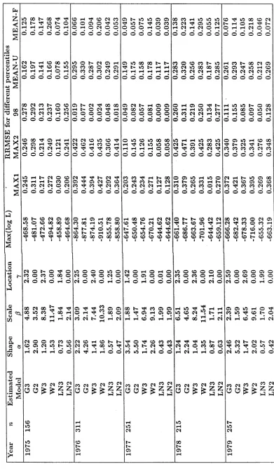 TABLE 10.7Estim ated param eter values, m axim ized log-likelihood values and RRMSE values for different percentiles fitted to ^-scattering sample: