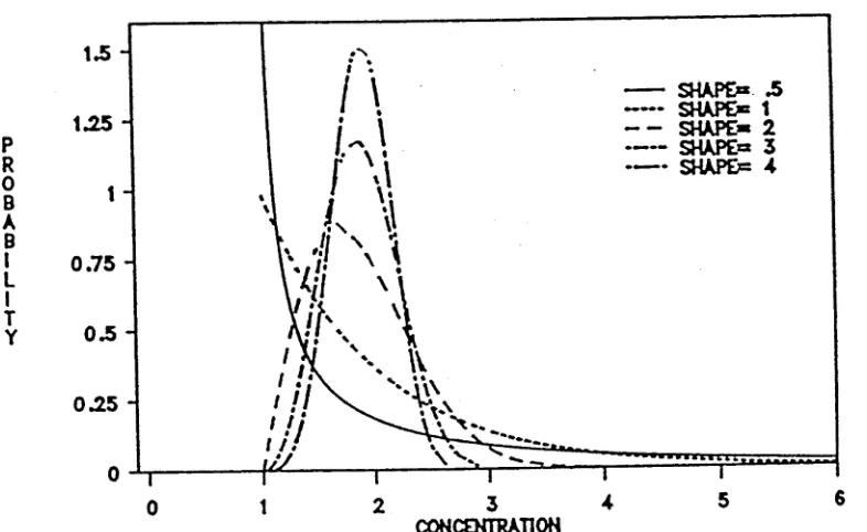 Figure 3.1: Profile of the gamma distribution for a range of shape param eters and unit scale and location parameters