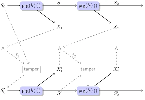 Figure 2: Construction of a tamper-resilient stream cipher. The regular evaluation is shown in black(at the top line), the attack related part is shown in gray with dashed lines, and the correspondingtampered evaluation is shown in black (at the bottom lin