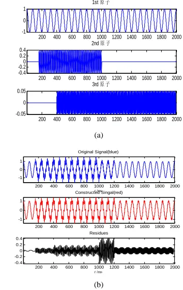 Figure 1. (a) Waveforms of decomposed atoms; (b) the re-construction for harmonics.  