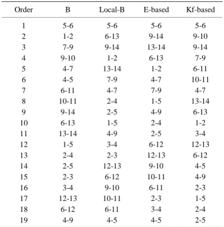 Table 2. The importance order of nodes from high to low. 