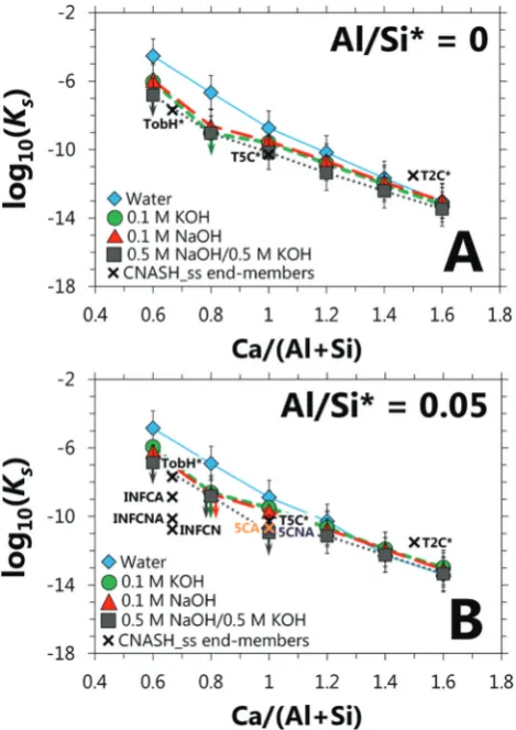 Fig. 7Solubility products (The estimated uncertainty depicted as error bars is ±1 unit in thelogKs) for hypothetical C-(N,K-)A-S-H phaseswith chemical compositions of (A) Al/Si = 0 or (B) Al/Si = 0.05, Na/(Al +Si) = 0.2 for the Na-containing systems, K/(Al