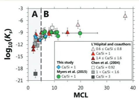 Fig. 9C-(N,K-)S-H and C-(N,K-)A-S-H structural parameters calculatedmined using thefrom deconvolution analysis of the 29Si MAS NMR spectra (Fig