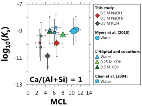 Fig. 11Solubility products for C-(N,K-)A-S-H plotted as a function ofwith Ca/Si* = 1 and equilibrated at 20 °C in ref