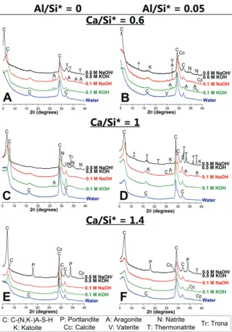 Fig. 2Cu Kα diﬀractograms of C-(N,K-)A-S-H samples equilibrated at 50 °C: (A) Ca/Si* = 0.6 and Al/Si* = 0; (B) Ca/Si* = 0.6 and Al/Si* = 0.05; (C)Ca/Si* = 1 and Al/Si* = 0; (D) Ca/Si* = 1 and Al/Si* = 0.05; (E) Ca/Si* = 1.4 and Al/Si* = 0; and (F) Ca/Si* =