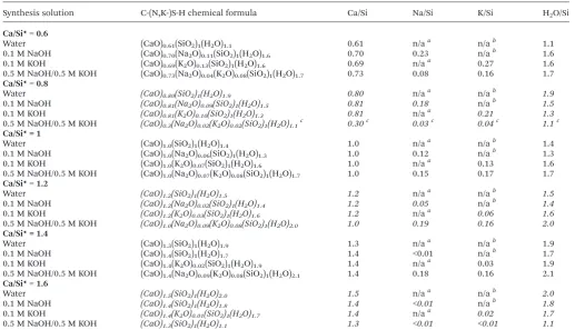 Table 1Chemical compositions of the C-(N,K-)S-H products (Al/Si* = 0), determined from Rietveld analysis and IC, TGA, XRD and pH measure-ments (normal font), and from IC, TGA and pH measurements considering C-(N,K-)S-H and portlandite only (italic font)
