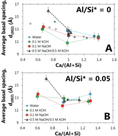 Fig. 6Average (of the C-(N,K-)A-S-H products synthesised with (A) Al/Si* = 0 and (B)Al/Si* = 0.05 (large symbols)