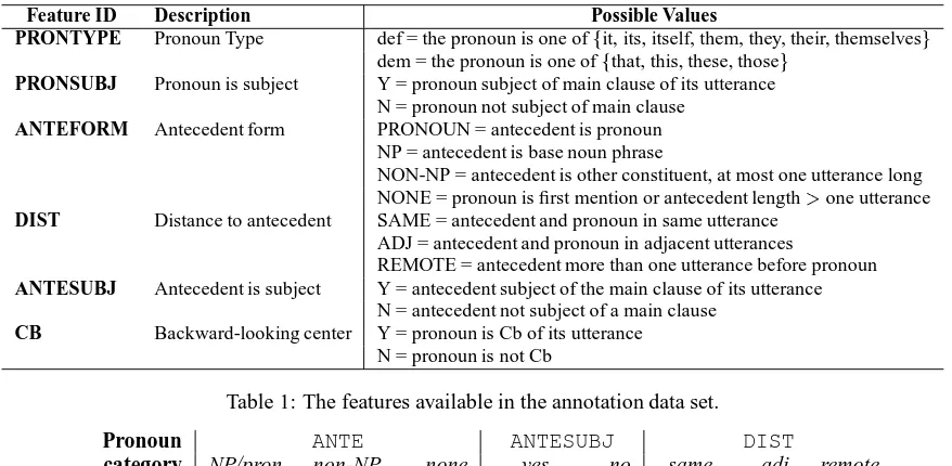 Table 1: The features available in the annotation data set.