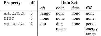 Table 3: Signiﬁcant Inﬂuences of Antecedent Proper-ties (p<0.05) on Prosodic Cues. mean=z-score meanF0, range=range of z-score F0, dur=logarithmic dura-tion, dem=demonstratives, pers=personal pronouns