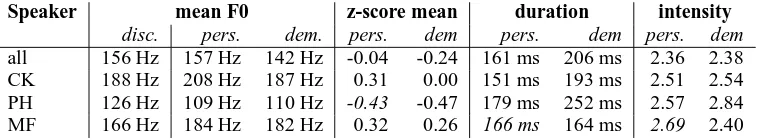 Table 4: Inter-speaker variation in prosody. disc.: complete discourse. All speakers: 322 pronouns, CK: 41 personal,45 demonstrative, PH: 18 personal, 24 demonstrative, MF: 7 personal, 8 demonstrative