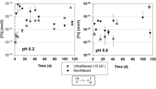 Fig. 7. Evolution of Th concentrations in ultrafiltered and non-0.01 M NaCl with 2 mM NaHCOfiltered experiments of 2 – 4mm ThO2 particle dissolution in (A) 3 and (B) in 0.1 M NaCl, both under atmospheric conditions, at a temperature of 23°C
