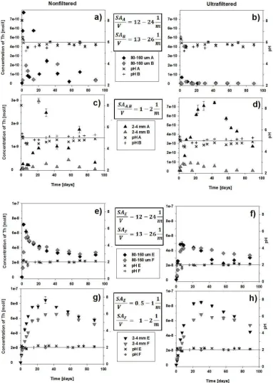 Fig. 8. The evolution of Th concentration and pH in 0.1 M NaCl filtered ones on the right