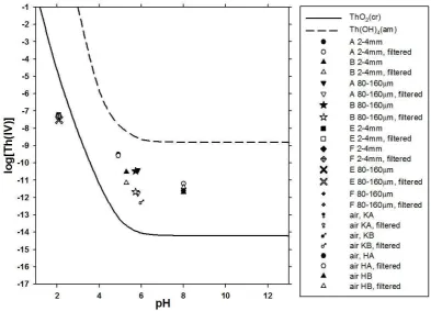 Fig. 9. The solubility levels of Th after ~100 days of dissolution in Thermochimie equilibrium data for a suite of media investigated in the current work, compared to the ThO2 and Th(OH)4[NEA/TDB]