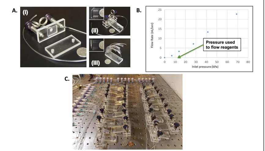 Figure A2B.1. High throughput patterning of DNA barcode chips.  A. (i) Solution loading device design and flow patterning set-up with (ii) the solution loading device used in this work and (iii) the pins and tubing used for flow-patterning in previous work