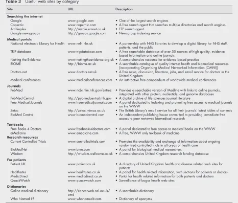 Table 3Useful web sites by category
