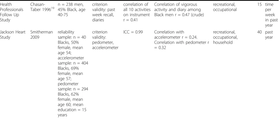 Table 1: Reliability and Validity of Self-Report Physical Activity Instruments in Blacks (Continued)