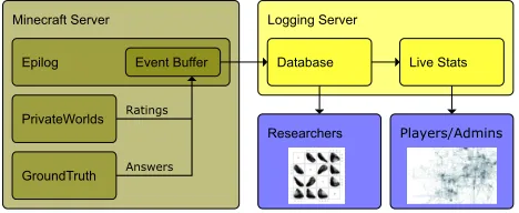 Figure 2: The framework we used to collect playerdata.Plugins installed on a Minecraftserver collect player events and send themto a logging server.Researchers can ac-cess the raw event data.Players andadministrators are able to access prepro-cessed and aggregated live statistics.