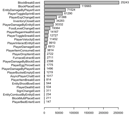 Figure 3: Number of recorded events during 62 daysof player collection, with over 14 person-days of active gameplay.