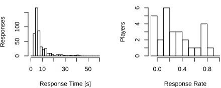 Figure 6: Response times and response rate of ourground truth collection