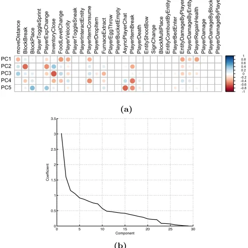 Figure 7: Classiﬁer training and validation, showingthe trained weight matrix (a) and confu-sion matrix from the cross-validation (b)