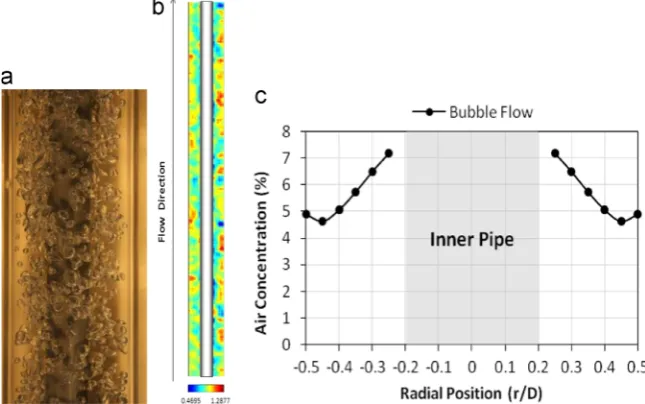 Fig. 6. Concentric annular bubbleand (c) volume fraction pro ﬂow (Vsa¼0.085 m/s, Vsw¼1.039 m/s) (a) visual observation, (b) Stacked 1000 images of the mixture along axial section of the annulus,ﬁle