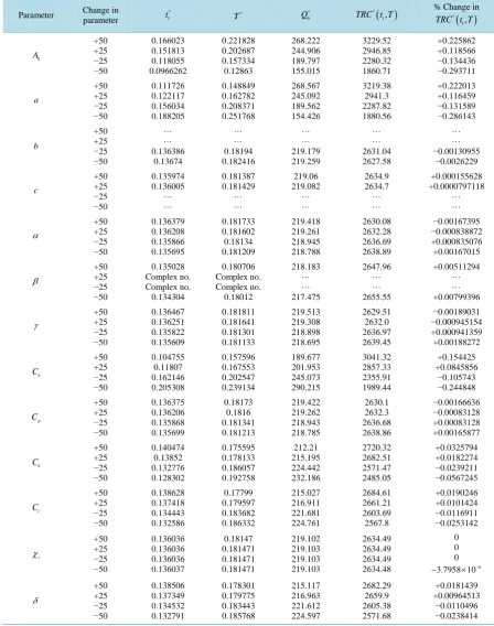Table 1. Sensitivity analysis.                                                                                        