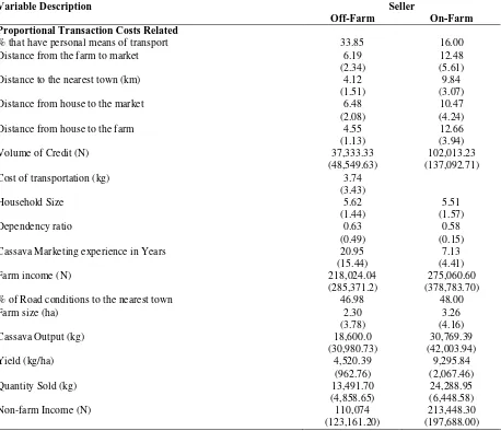 Table 1: Characteristics of Survey Households, by Market participation Status in South-East Agricultural Zone of Nigeria, 2010 