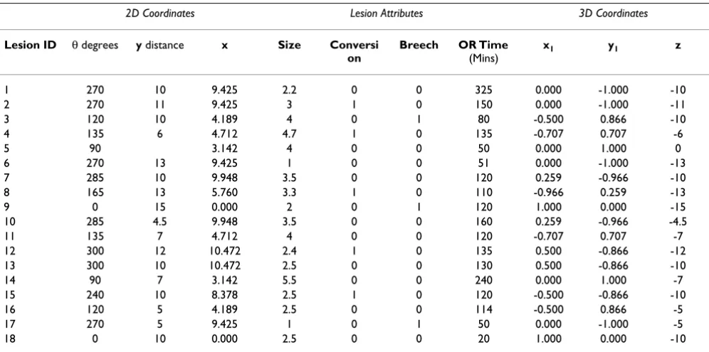 Table 1: Sample data points for lesions (partial)