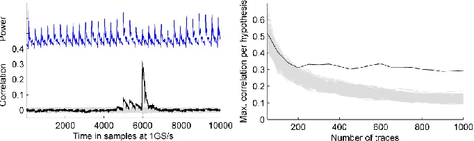 Fig. 3: Results of DPA attacks using HD model over 3/2/1 registers with PRNG oﬀ;left: correlation traces for all key hypotheses computed using 50 000 power traces, correcthypothesis in black, and a scaled power trace; right: max