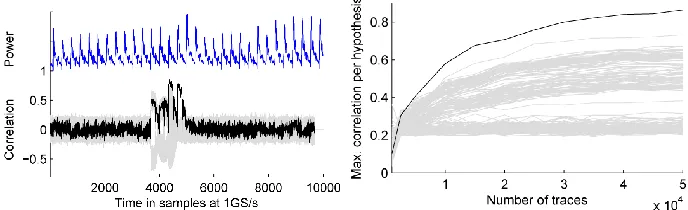 Fig. 4: Result of a correlation collision attack with PRNG oﬀ; left: correlation traces for allhypotheses on the linear diﬀerence computed using 50 000 power traces, correct hypothesisin black, and a scaled power trace; right: max