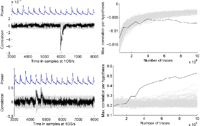 Fig. 6: Results of second-order DPA (top) and correlation collision (bottom) attacks withPRNG on computed using 10 million traces; right: min./max