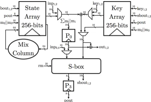 Fig. 7: Architecture of the serialized TI of AES-128 .