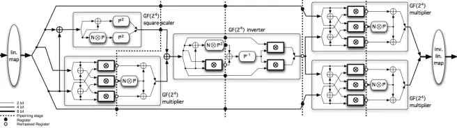 Fig. 8: Architecture of the AES S-box described in [18] .